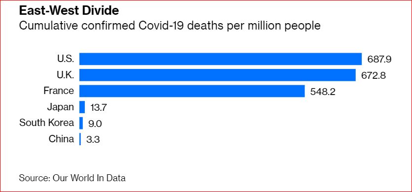 East West Divide covid19 deaths 2020 10 30